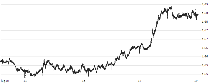 Swiss Franc / Australian Dollar (CHF/AUD) : Grafico di Prezzo (5 giorni)