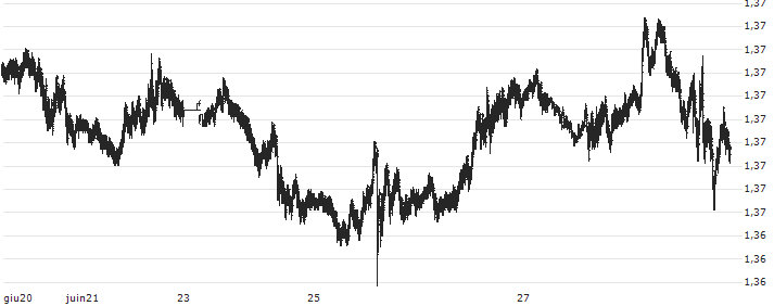 US Dollar / Canadian Dollar (USD/CAD) : Grafico di Prezzo (5 giorni)