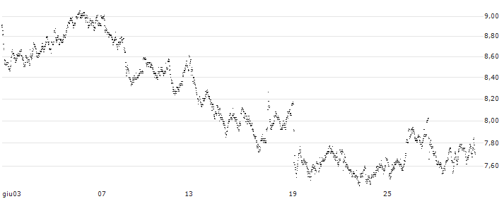CONSTANT LEVERAGE LONG - DASSAULT SYSTÈMES(187FB) : Grafico di Prezzo (5 giorni)