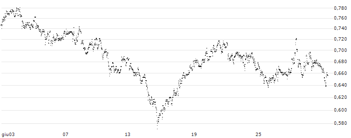 CONSTANT LEVERAGE LONG - TÉLÉPERFORMANCE(237FB) : Grafico di Prezzo (5 giorni)