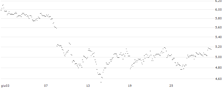 TURBO UNLIMITED LONG- OPTIONSSCHEIN OHNE STOPP-LOSS-LEVEL - EUR/GBP : Grafico di Prezzo (5 giorni)
