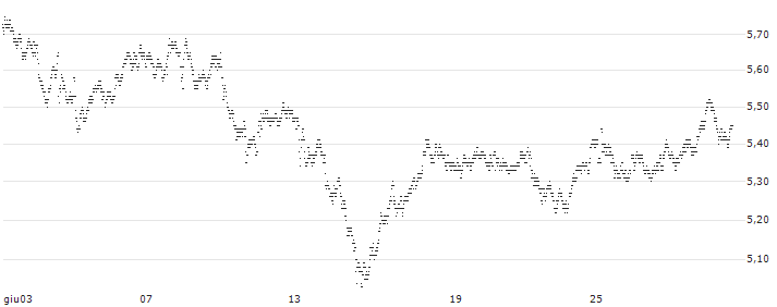 UNLIMITED TURBO BULL - DEUTSCHE BANK(19R6Z) : Grafico di Prezzo (5 giorni)