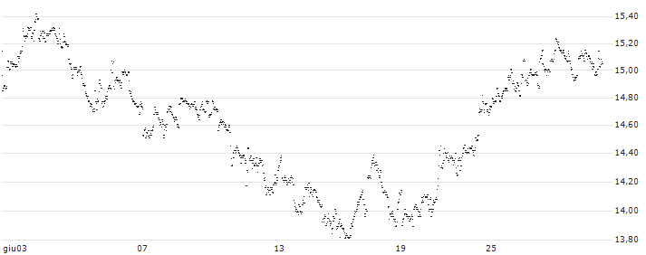 UNLIMITED TURBO LONG - EURONAV(5J03B) : Grafico di Prezzo (5 giorni)