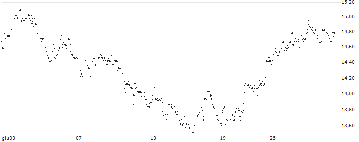 UNLIMITED TURBO LONG - EURONAV(5J04B) : Grafico di Prezzo (5 giorni)