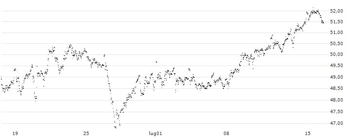 UNLIMITED TURBO LONG - ARCADIS(1M32B) : Grafico di Prezzo (5 giorni)