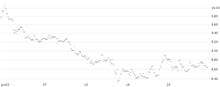 TURBO UNLIMITED LONG- OPTIONSSCHEIN OHNE STOPP-LOSS-LEVEL - K+S AG : Grafico di Prezzo (5 giorni)
