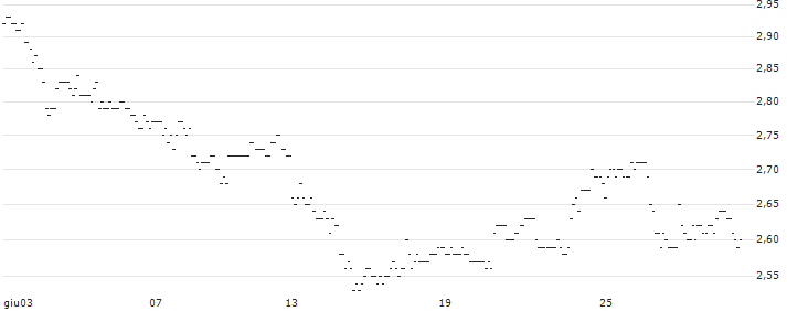 MINI LONG - BASF : Grafico di Prezzo (5 giorni)