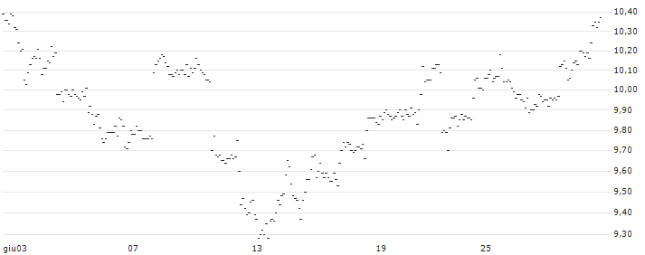 TURBO UNLIMITED LONG- OPTIONSSCHEIN OHNE STOPP-LOSS-LEVEL - JPMORGAN CHASE : Grafico di Prezzo (5 giorni)
