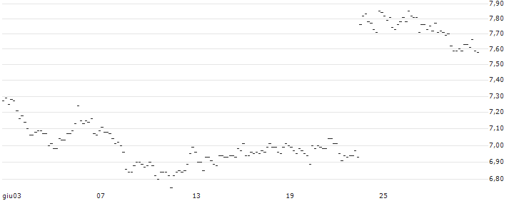 TURBO UNLIMITED LONG- OPTIONSSCHEIN OHNE STOPP-LOSS-LEVEL - HOCHTIEF : Grafico di Prezzo (5 giorni)