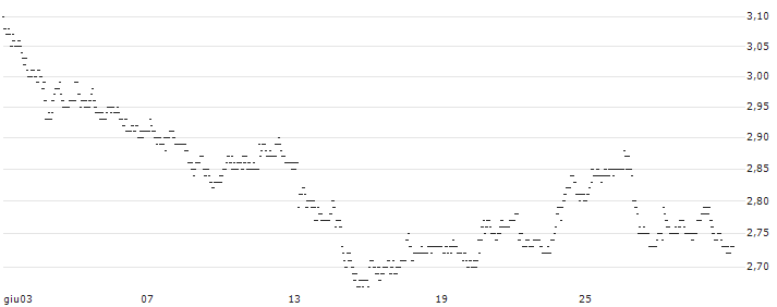 UNLIMITED TURBO LONG - BASF : Grafico di Prezzo (5 giorni)