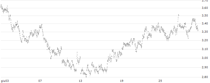 MINI FUTURE LONG - PLATINUM(1N30B) : Grafico di Prezzo (5 giorni)