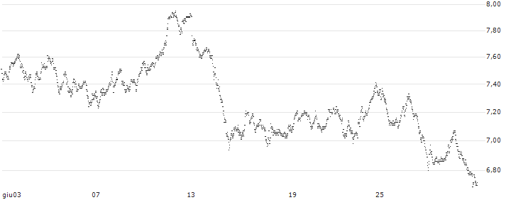 UNLIMITED TURBO LONG - SPIN-OFF BASKET (1 X SOLVAY SA + 1 X SYENSQO SA)(4N80B) : Grafico di Prezzo (5 giorni)