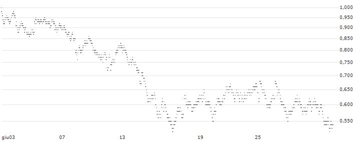 UNLIMITED TURBO LONG - GBL(4N35B) : Grafico di Prezzo (5 giorni)