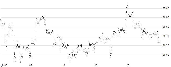 UNLIMITED TURBO BULL - BERKSHIRE HATHAWAY `B`(316FZ) : Grafico di Prezzo (5 giorni)