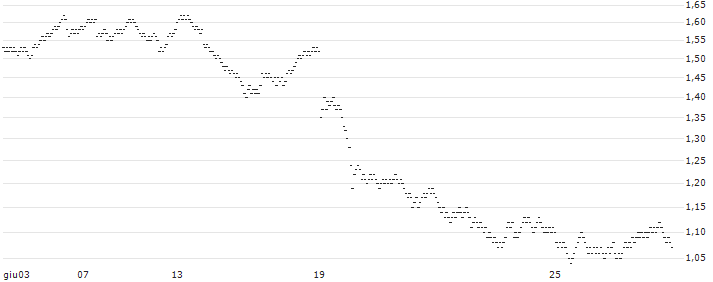 UNLIMITED TURBO BULL - QUADIENT(314TZ) : Grafico di Prezzo (5 giorni)