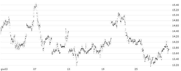 MINI FUTURE LONG - SILVER(6O74B) : Grafico di Prezzo (5 giorni)
