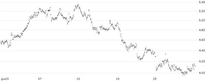 UNLIMITED TURBO LONG - STMICROELECTRONICS(20C6B) : Grafico di Prezzo (5 giorni)