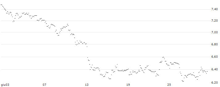 TURBO UNLIMITED LONG- OPTIONSSCHEIN OHNE STOPP-LOSS-LEVEL - VOLKSWAGEN VZ : Grafico di Prezzo (5 giorni)
