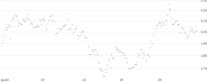 TURBO UNLIMITED LONG- OPTIONSSCHEIN OHNE STOPP-LOSS-LEVEL - SANOFI : Grafico di Prezzo (5 giorni)