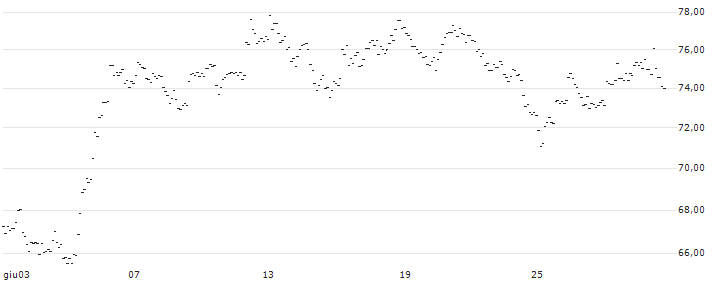 TURBO UNLIMITED LONG- OPTIONSSCHEIN OHNE STOPP-LOSS-LEVEL - ASML HOLDING : Grafico di Prezzo (5 giorni)