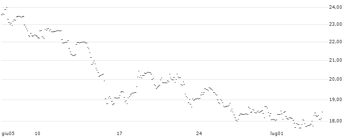 TURBO UNLIMITED LONG- OPTIONSSCHEIN OHNE STOPP-LOSS-LEVEL - JUNGHEINRICH VZ : Grafico di Prezzo (5 giorni)