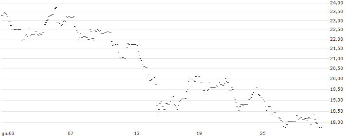 TURBO UNLIMITED LONG- OPTIONSSCHEIN OHNE STOPP-LOSS-LEVEL - JUNGHEINRICH VZ : Grafico di Prezzo (5 giorni)