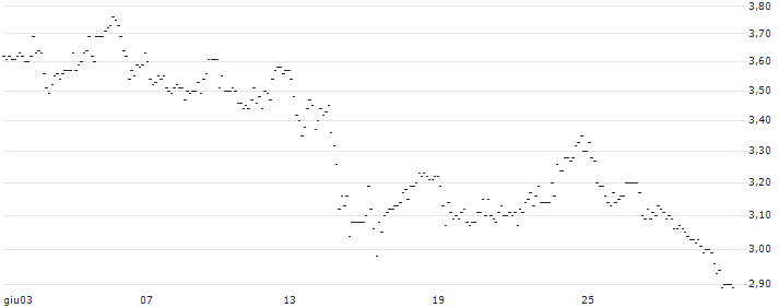 UNLIMITED TURBO LONG - SIXT SE : Grafico di Prezzo (5 giorni)