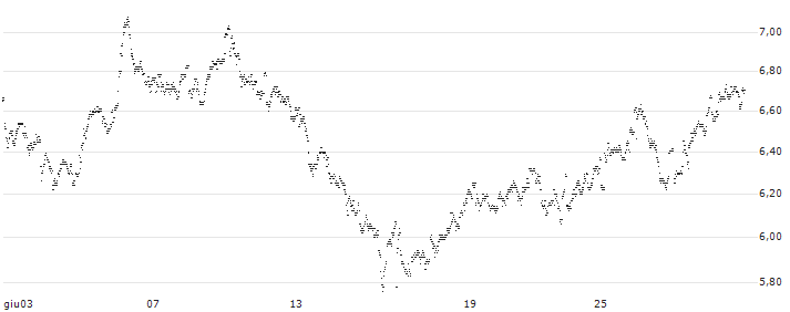 MINI FUTURE LONG - SBM OFFSHORE(4T07B) : Grafico di Prezzo (5 giorni)