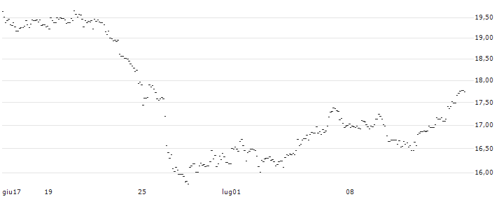 TURBO UNLIMITED LONG- OPTIONSSCHEIN OHNE STOPP-LOSS-LEVEL - WIENERBERGER : Grafico di Prezzo (5 giorni)