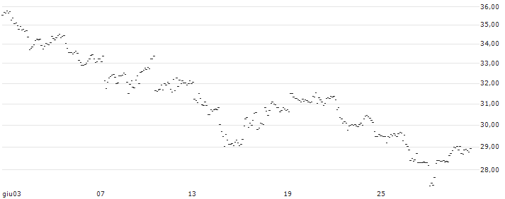 TURBO UNLIMITED LONG- OPTIONSSCHEIN OHNE STOPP-LOSS-LEVEL - RENAULT : Grafico di Prezzo (5 giorni)