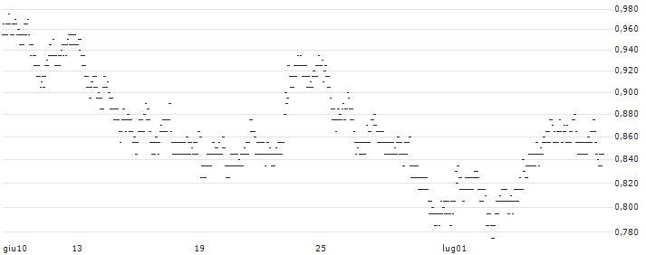 UNLIMITED TURBO LONG - ANHEUSER-BUSCH INBEV(76I7B) : Grafico di Prezzo (5 giorni)