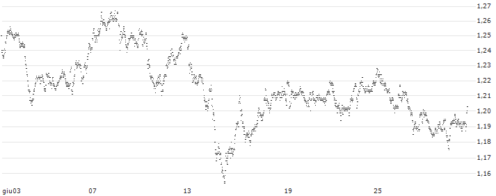 MINI FUTURE LONG - ABN AMROGDS(8V29B) : Grafico di Prezzo (5 giorni)
