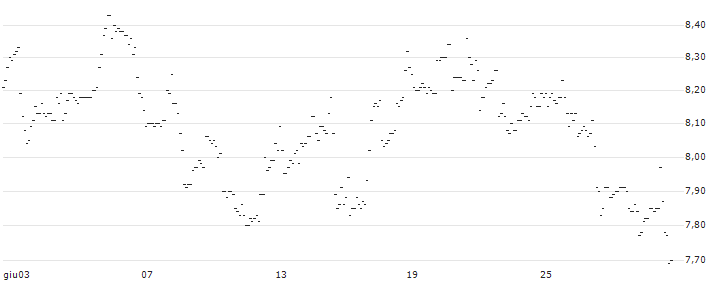 TURBO UNLIMITED LONG- OPTIONSSCHEIN OHNE STOPP-LOSS-LEVEL - TRANSDIGM GROUP : Grafico di Prezzo (5 giorni)