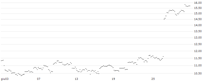 TURBO UNLIMITED LONG- OPTIONSSCHEIN OHNE STOPP-LOSS-LEVEL - FEDEX CORP : Grafico di Prezzo (5 giorni)