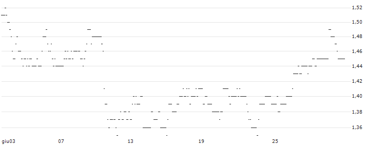 TURBO UNLIMITED LONG- OPTIONSSCHEIN OHNE STOPP-LOSS-LEVEL - A.P. MOLLER-MAERSK B : Grafico di Prezzo (5 giorni)