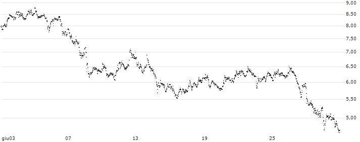 MINI FUTURE LONG - RWE AG(1Z79B) : Grafico di Prezzo (5 giorni)