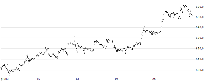 MINI FUTURE LONG - ALPHABET A(6300N) : Grafico di Prezzo (5 giorni)