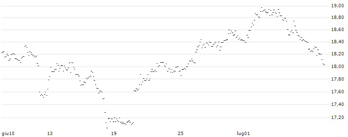 TURBO UNLIMITED LONG- OPTIONSSCHEIN OHNE STOPP-LOSS-LEVEL - USD/CHF : Grafico di Prezzo (5 giorni)