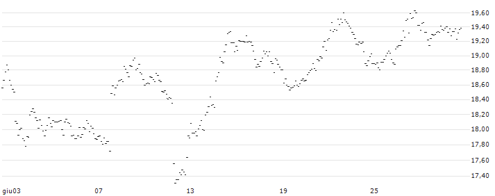TURBO UNLIMITED SHORT- OPTIONSSCHEIN OHNE STOPP-LOSS-LEVEL - GBP/USD : Grafico di Prezzo (5 giorni)