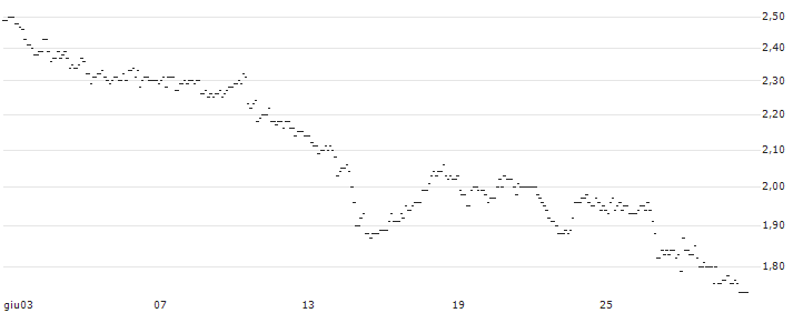 TURBO UNLIMITED LONG- OPTIONSSCHEIN OHNE STOPP-LOSS-LEVEL - HUGO BOSS : Grafico di Prezzo (5 giorni)