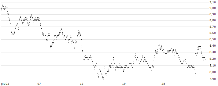 UNLIMITED TURBO LONG - SPIN-OFF BASKET (1 X MERCEDES-BENZ GROUP AG (DE0007100000) + 0,5 X DAIMLE...(RX0AB) : Grafico di Prezzo (5 giorni)