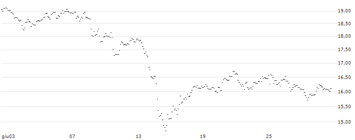 TURBO UNLIMITED LONG- OPTIONSSCHEIN OHNE STOPP-LOSS-LEVEL - AXA S.A. : Grafico di Prezzo (5 giorni)