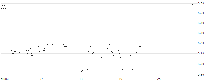 TURBO UNLIMITED LONG- OPTIONSSCHEIN OHNE STOPP-LOSS-LEVEL - PHILLIPS 66 : Grafico di Prezzo (5 giorni)