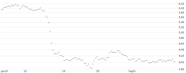 OPEN END TURBO LONG - CARL ZEISS MEDITEC(IR75) : Grafico di Prezzo (5 giorni)