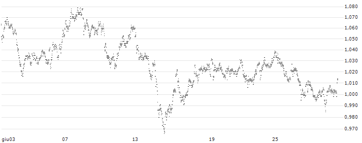 UNLIMITED TURBO LONG - ABN AMROGDS(KX6AB) : Grafico di Prezzo (5 giorni)
