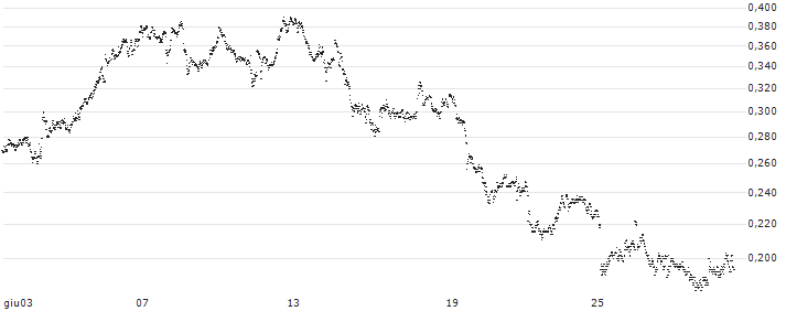 CONSTANT LEVERAGE LONG - STMICROELECTRONICS(L5CBB) : Grafico di Prezzo (5 giorni)