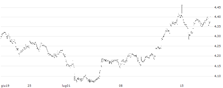 L&G Hydrogen Economy UCITS ETF - USD(HTWO) : Grafico di Prezzo (5 giorni)