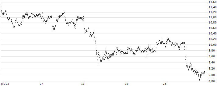 TURBO BULL OPEN END - STELLANTIS(UI963C) : Grafico di Prezzo (5 giorni)