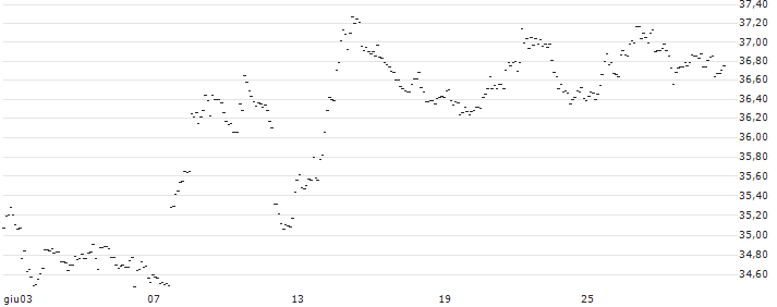 TURBO UNLIMITED SHORT- OPTIONSSCHEIN OHNE STOPP-LOSS-LEVEL - EUR/USD : Grafico di Prezzo (5 giorni)