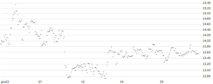 TURBO UNLIMITED LONG- OPTIONSSCHEIN OHNE STOPP-LOSS-LEVEL - HAPAGLLOY : Grafico di Prezzo (5 giorni)